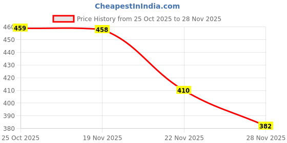 myntra.com Anouk Rustic Bandhani Printed Round Neck Straight Kurta anouk rustic Price History Graph from 25 Oct 2025 to 28 Nov 2025