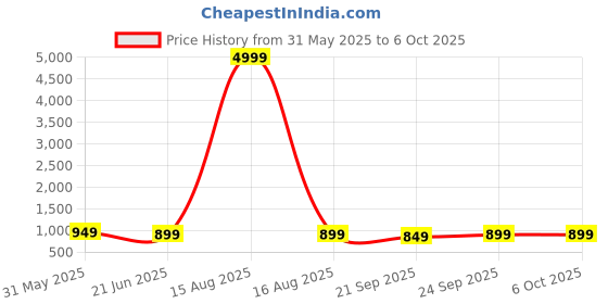 myntra.com Anouk Rustic Bandhani Printed Sungudi Saree anouk rustic Price History Graph from 31 May 2025 to 4 Oct 2025