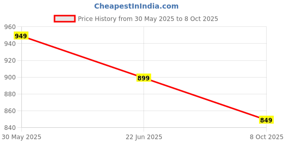 myntra.com Anouk Rustic Bandhani Printed Zari Bandhani Saree anouk rustic Price History Graph from 30 May 2025 to 8 Oct 2025