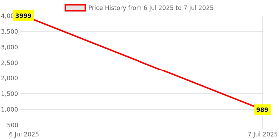 myntra.com Anouk Rustic Bandhani Printed Zari Pure Chiffon Bandhani Saree anouk rustic Price History Graph from 6 Jul 2025 to 7 Jul 2025