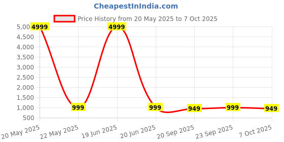 myntra.com Anouk Rustic Bandhani Ready to Wear Bagru Saree anouk rustic Price History Graph from 20 May 2025 to 7 Oct 2025