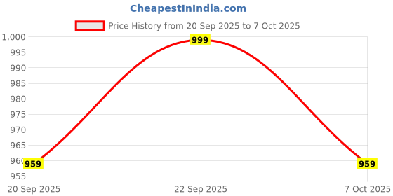 myntra.com Anouk Rustic Bandhani Silk Blend Ready to Wear Bandhani Saree anouk rustic Price History Graph from 20 Sep 2025 to 7 Oct 2025