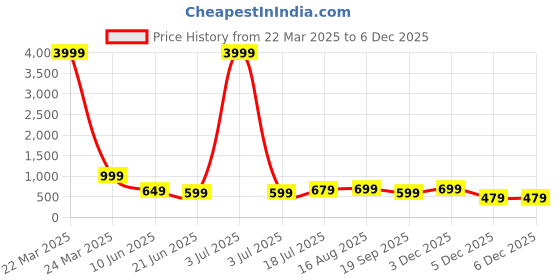 myntra.com Anouk Rustic Bandhani Zari Bandhani Saree anouk rustic Price History Graph from 22 Mar 2025 to 3 Dec 2025