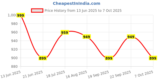 myntra.com Anouk Rustic Bandhani Zari Pure Chiffon Bandhani Saree anouk rustic Price History Graph from 13 Jun 2025 to 7 Oct 2025