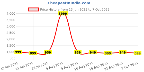myntra.com Anouk Rustic Bandhani Zari Pure Chiffon Bandhani Saree anouk rustic Price History Graph from 13 Jun 2025 to 7 Oct 2025