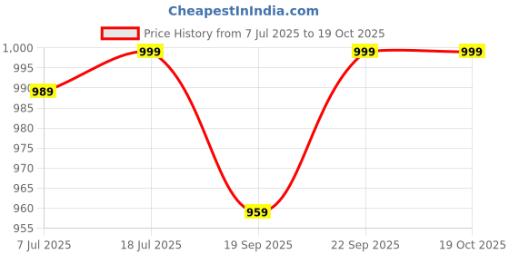 myntra.com Anouk Rustic Bandhani Zari Pure Chiffon Celebrity Bandhani Saree with Matching Blouse anouk rustic Price History Graph from 7 Jul 2025 to 18 Oct 2025