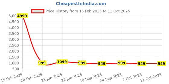 myntra.com Anouk Rustic Bandhani Zari Silk Blend Bandhani Saree anouk rustic Price History Graph from 15 Feb 2025 to 11 Oct 2025