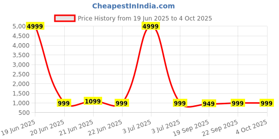 myntra.com Anouk Rustic Bandhani Zari Silk Blend Bandhani Saree anouk rustic Price History Graph from 19 Jun 2025 to 4 Oct 2025