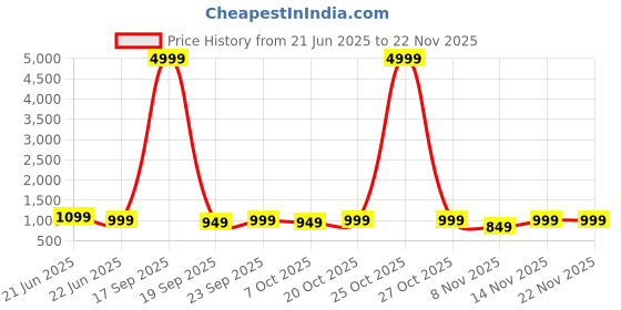 myntra.com Anouk Rustic Bandhani Zari Silk Blend Bandhani Saree anouk rustic Price History Graph from 21 Jun 2025 to 21 Nov 2025