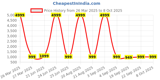 myntra.com Anouk Rustic Bandhani Zari Silk Blend Bandhani Saree anouk rustic Price History Graph from 26 Mar 2025 to 6 Oct 2025
