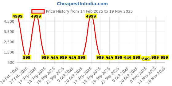 myntra.com Anouk Rustic Bandhani Zari Silk Blend Bandhani Saree anouk rustic Price History Graph from 14 Feb 2025 to 19 Nov 2025