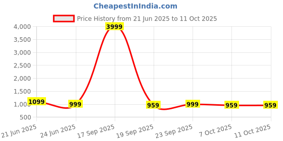 myntra.com Anouk Rustic Bandhani Zari Silk Blend Bandhani Saree anouk rustic Price History Graph from 21 Jun 2025 to 11 Oct 2025
