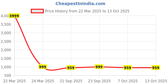 myntra.com Anouk Rustic Bandhani Zari Silk Blend Bandhani Saree anouk rustic Price History Graph from 22 Mar 2025 to 13 Oct 2025