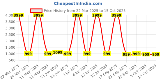 myntra.com Anouk Rustic Bandhani Zari Silk Blend Bandhani Saree anouk rustic Price History Graph from 22 Mar 2025 to 14 Oct 2025