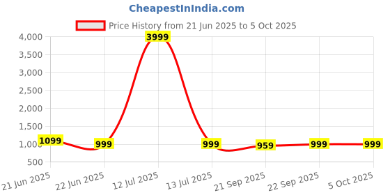 myntra.com Anouk Rustic Bandhani Zari Silk Blend Bandhani Saree anouk rustic Price History Graph from 21 Jun 2025 to 5 Oct 2025
