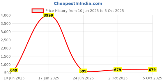 myntra.com Anouk Rustic Bandhani Zari Silk Blend Bandhani Saree anouk rustic Price History Graph from 10 Jun 2025 to 2 Oct 2025