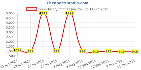 myntra.com Anouk Rustic Bandhani Zari Silk Blend Patola Saree anouk rustic Price History Graph from 21 Jun 2025 to 11 Oct 2025