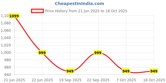 myntra.com Anouk Rustic Bandhani Zari Silk Blend Patola Saree anouk rustic Price History Graph from 21 Jun 2025 to 18 Oct 2025