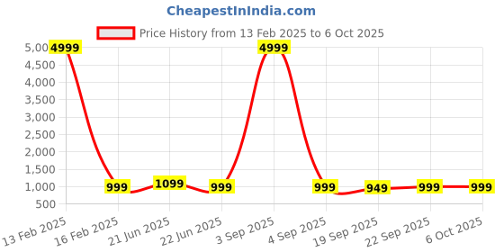 myntra.com Anouk Rustic Bandhani Zari Silk Blend Patola Saree anouk rustic Price History Graph from 13 Feb 2025 to 4 Oct 2025
