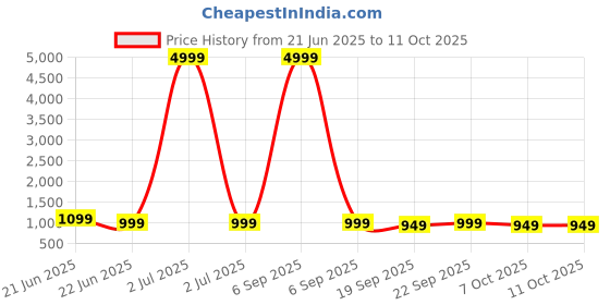 myntra.com Anouk Rustic Bandhani Zari Silk Blend Patola Saree anouk rustic Price History Graph from 21 Jun 2025 to 10 Oct 2025