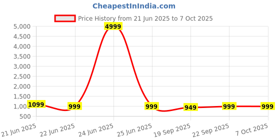 myntra.com Anouk Rustic Bandhani Zari Silk Blend Patola Saree anouk rustic Price History Graph from 21 Jun 2025 to 7 Oct 2025