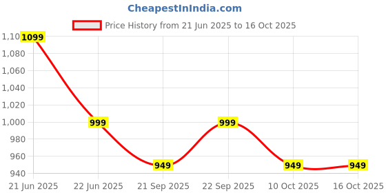 myntra.com Anouk Rustic Bandhani Zari Silk Blend Patola Saree anouk rustic Price History Graph from 21 Jun 2025 to 16 Oct 2025