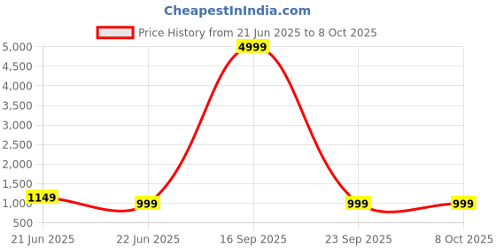myntra.com Anouk Rustic Bandhani Zari Silk Blend Sungudi Saree anouk rustic Price History Graph from 21 Jun 2025 to 8 Oct 2025
