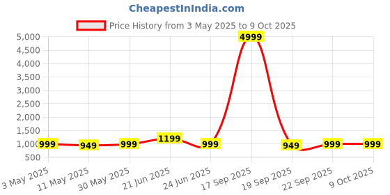 myntra.com Anouk Rustic Batik Poly Crepe Bagru Saree anouk rustic Price History Graph from 3 May 2025 to 9 Oct 2025