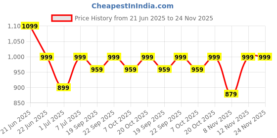 myntra.com Anouk Rustic Batik Ready to Wear Ikat Saree anouk rustic Price History Graph from 21 Jun 2025 to 23 Nov 2025