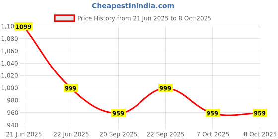 myntra.com Anouk Rustic Batik Ready to Wear Ikat Saree anouk rustic Price History Graph from 21 Jun 2025 to 8 Oct 2025