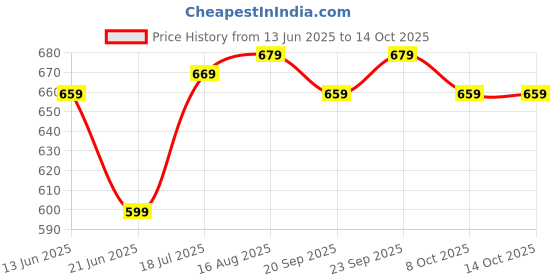 myntra.com Anouk Rustic Beads and Stones Embellished Pure Silk Saree anouk rustic Price History Graph from 13 Jun 2025 to 14 Oct 2025
