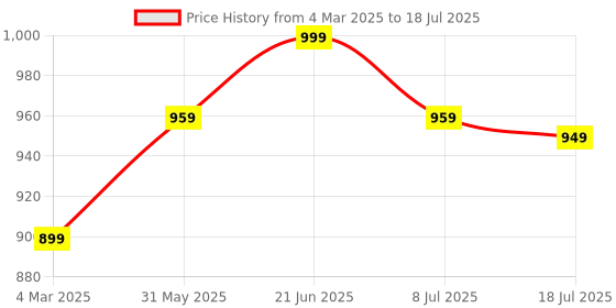 myntra.com Anouk Rustic Block Print Saree anouk rustic Price History Graph from 4 Mar 2025 to 8 Jul 2025