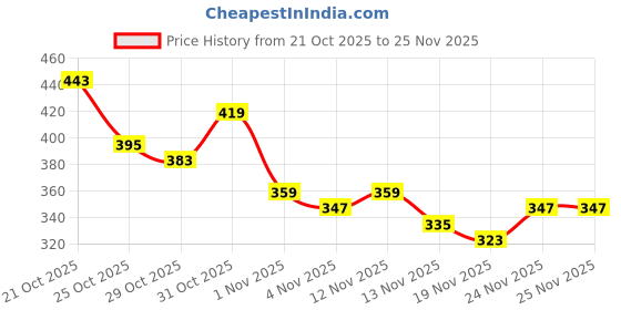 myntra.com Anouk Rustic Checked Band Collar Straight Kurta anouk rustic Price History Graph from 21 Oct 2025 to 24 Nov 2025