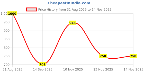 myntra.com Anouk Rustic Checked Mandarin Collar Pure Cotton Tunic With Trouser anouk rustic Price History Graph from 31 Aug 2025 to 14 Nov 2025