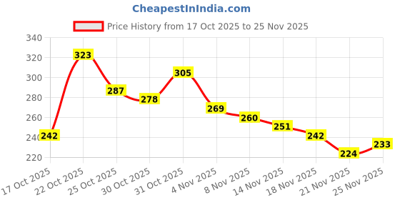 myntra.com Anouk Rustic Checked Mandarin Collar Straight Kurti anouk rustic Price History Graph from 17 Oct 2025 to 25 Nov 2025