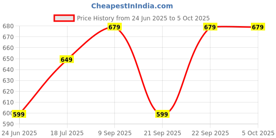 myntra.com Anouk Rustic Checked Printed Zari Saree anouk rustic Price History Graph from 24 Jun 2025 to 4 Oct 2025