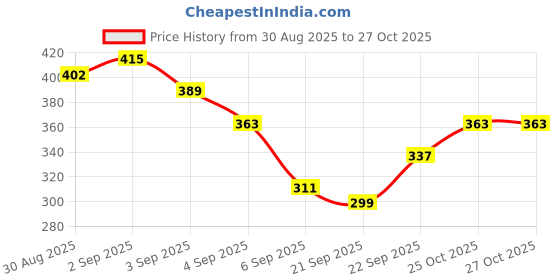 myntra.com Anouk Rustic Checked Straight Kurta anouk rustic Price History Graph from 30 Aug 2025 to 27 Oct 2025
