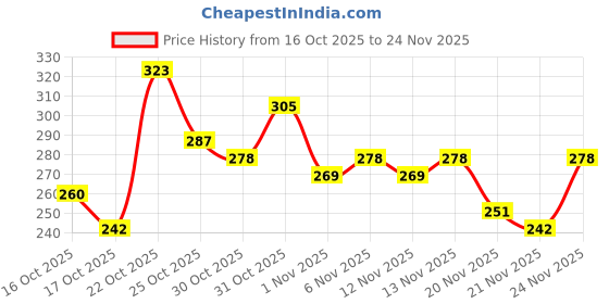myntra.com Anouk Rustic Checked V-Neck Kurti anouk rustic Price History Graph from 16 Oct 2025 to 24 Nov 2025
