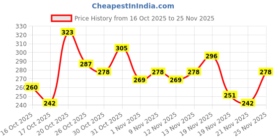 myntra.com Anouk Rustic Checked V-Neck Kurti anouk rustic Price History Graph from 16 Oct 2025 to 25 Nov 2025