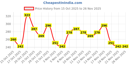 myntra.com Anouk Rustic Checked V-Neck Kurti anouk rustic Price History Graph from 15 Oct 2025 to 26 Nov 2025