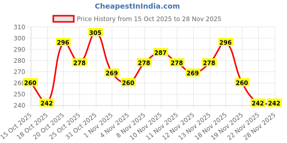 myntra.com Anouk Rustic Checked V-Neck Straight Kurti anouk rustic Price History Graph from 15 Oct 2025 to 28 Nov 2025