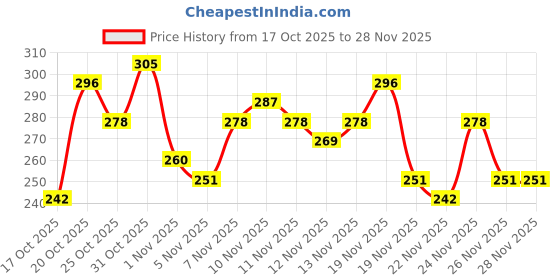 myntra.com Anouk Rustic Checked V-Neck Straight Kurti anouk rustic Price History Graph from 17 Oct 2025 to 28 Nov 2025