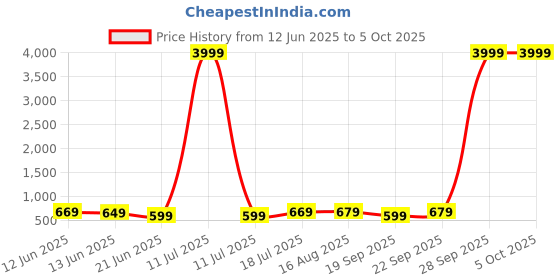 myntra.com Anouk Rustic Checked Zari Banarasi Saree anouk rustic Price History Graph from 12 Jun 2025 to 5 Oct 2025