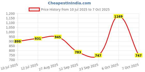 myntra.com Anouk Rustic Checked Zari Kanjeevaram Saree anouk rustic Price History Graph from 10 Jul 2025 to 7 Oct 2025