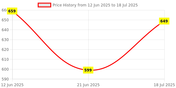 myntra.com Anouk Rustic Checked Zari Pure Chiffon Saree anouk rustic Price History Graph from 12 Jun 2025 to 18 Jul 2025