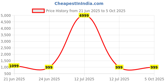 myntra.com Anouk Rustic Checked Zari Silk Blend Pochampally Saree anouk rustic Price History Graph from 21 Jun 2025 to 4 Oct 2025