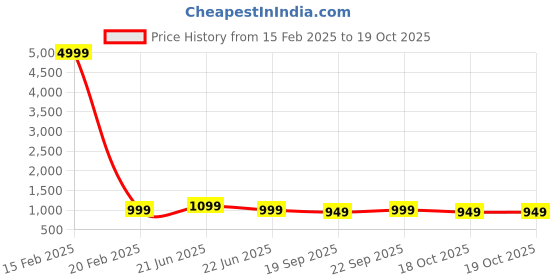 myntra.com Anouk Rustic Checked Zari Silk Blend Sungudi Saree anouk rustic Price History Graph from 15 Feb 2025 to 18 Oct 2025