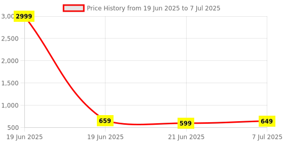myntra.com Anouk Rustic Checked Zari Silk Blend Taant Saree anouk rustic Price History Graph from 19 Jun 2025 to 7 Jul 2025