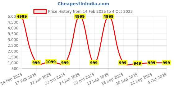 myntra.com Anouk Rustic Checked Zari Silk Cotton Designer Taant Saree anouk rustic Price History Graph from 14 Feb 2025 to 4 Oct 2025