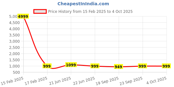 myntra.com Anouk Rustic Checked Zari Silk Cotton Taant Saree anouk rustic Price History Graph from 15 Feb 2025 to 4 Oct 2025